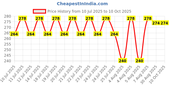 amazon.in Clovia Women's Cotton Mid Waist Cycling Shorts with Inner Elastic Price History Graph from 10 Jul 2025 to 10 Oct 2025