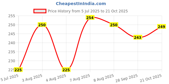 amazon.in clovia Women's Cotton Mid Waist Hipster Panty with Lace Panels in Maroon clovia Price History Graph from 5 Jul 2025 to 21 Oct 2025
