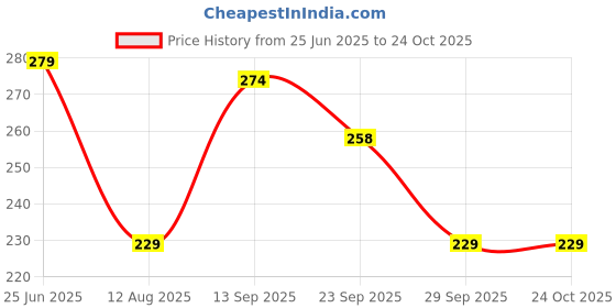 amazon.in clovia Women's Cotton Mid Waist Hipster Panty with Powernet Panels clovia Price History Graph from 25 Jun 2025 to 22 Oct 2025