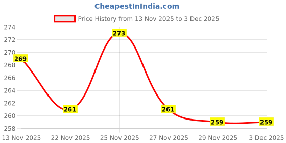 amazon.in clovia Women's Cotton Mid Waist Polka Print Hipster Panty in Black clovia Price History Graph from 13 Nov 2025 to 3 Dec 2025