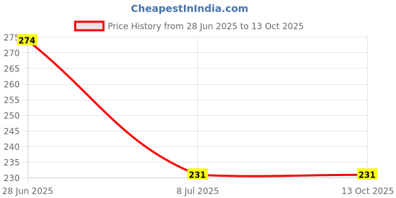 amazon.in clovia Women's Cotton Minimalist Regular Solid Underwear clovia Price History Graph from 28 Jun 2025 to 13 Oct 2025