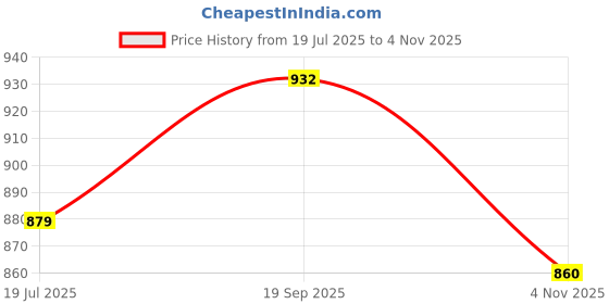amazon.in clovia Women's Cotton Night Suit clovia Price History Graph from 19 Jul 2025 to 4 Nov 2025