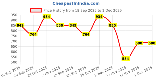 amazon.in clovia Women's Cotton Nightwear Set – Abstract Print T-Shirt & Shorts | Sleepwear Lounge Set clovia Price History Graph from 19 Sep 2025 to 30 Nov 2025