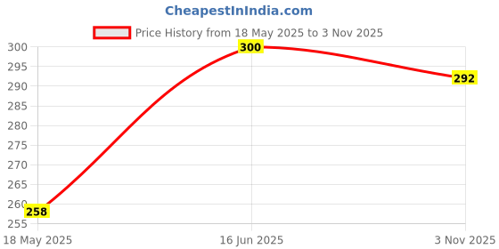 amazon.in clovia Women's Cotton Non-Padded Non-Wired Full Cup Bra clovia Price History Graph from 18 May 2025 to 3 Nov 2025