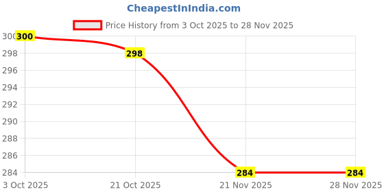 amazon.in clovia Women's Cotton Non-Padded Non-Wired Full Cup Bra (BR0228A18_White_32B) clovia Price History Graph from 3 Oct 2025 to 27 Nov 2025