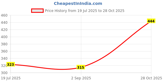 amazon.in clovia Women's Cotton Non-Padded Non-Wired Full Cup T-Shirt Bra clovia Price History Graph from 19 Jul 2025 to 28 Oct 2025