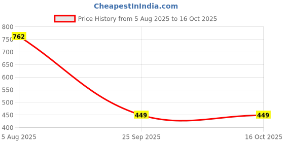 amazon.in clovia Women's Cotton Non-Padded Pack of 3 Full Coverage Bra clovia Price History Graph from 5 Aug 2025 to 15 Oct 2025
