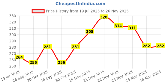amazon.in clovia Women's Cotton Non Padded Wire Free Casual Full-Coverage Bra clovia Price History Graph from 19 Jul 2025 to 25 Nov 2025