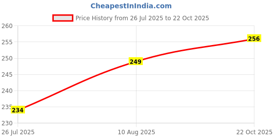 amazon.in clovia Women's Cotton Non-Padded Wire Free Everyday Bra clovia Price History Graph from 26 Jul 2025 to 22 Oct 2025
