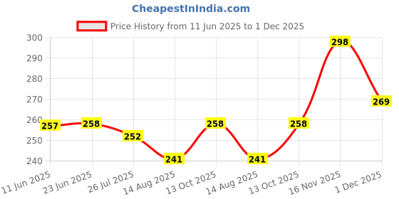 amazon.in clovia Women's Cotton Non-Padded Wire Free Full Coverage Bra clovia Price History Graph from 11 Jun 2025 to 1 Dec 2025