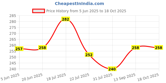 amazon.in clovia Women's Cotton Non-Padded Wire Free Full Coverage Bra clovia Price History Graph from 5 Jun 2025 to 17 Oct 2025