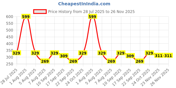 amazon.in clovia Women's Cotton Non Padded Wire Free Full Coverage Bra clovia Price History Graph from 28 Jul 2025 to 23 Nov 2025
