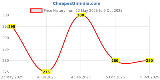 amazon.in clovia Women's Cotton Non-Padded Wire Free Full Coverage Bra clovia Price History Graph from 23 May 2025 to 5 Oct 2025
