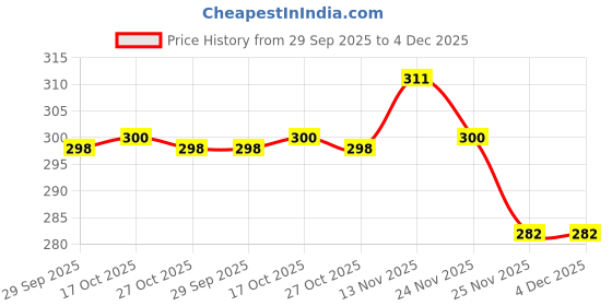 amazon.in clovia Women's Cotton Non-Padded Wire Free Full-Coverage Bra clovia Price History Graph from 29 Sep 2025 to 3 Dec 2025
