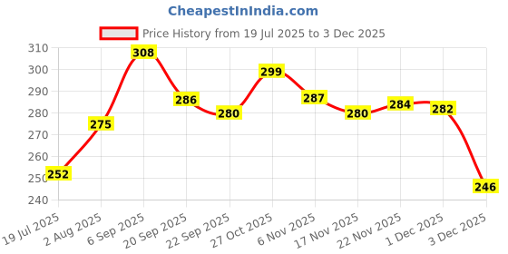 amazon.in clovia Women's Cotton Non Padded Wire Free Full Coverage Bra clovia Price History Graph from 19 Jul 2025 to 1 Dec 2025