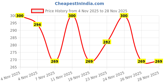 amazon.in clovia Women's Cotton Non-Padded Wire Free Full Coverage Bra clovia Price History Graph from 4 Nov 2025 to 28 Nov 2025
