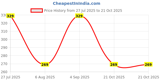 amazon.in clovia Women's Cotton Non Padded Wire Free Full Coverage Bra clovia Price History Graph from 27 Jul 2025 to 21 Oct 2025