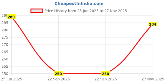 amazon.in clovia Women's Cotton Non-Padded Wire Free Full-Coverage Bra clovia Price History Graph from 25 Jun 2025 to 27 Nov 2025