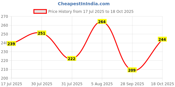 amazon.in clovia Women's Cotton Non Padded Wire Free Full Coverage Bra clovia Price History Graph from 17 Jul 2025 to 18 Oct 2025