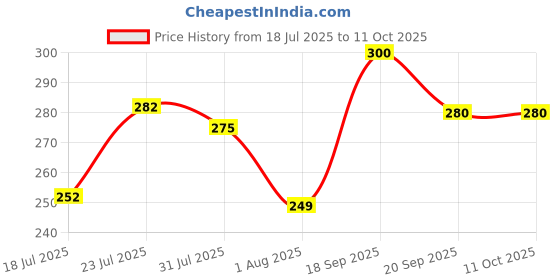 amazon.in clovia Women's Cotton Non-Padded Wire Free Full Coverage Bra clovia Price History Graph from 18 Jul 2025 to 11 Oct 2025
