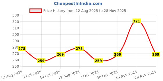 amazon.in clovia Women's Cotton Non-Padded Wire Free Full Cup Coverage Bra clovia Price History Graph from 12 Aug 2025 to 28 Nov 2025
