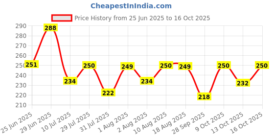 amazon.in clovia Women's Cotton Non Padded Wire Free Half Cup Full-Coverage Bra clovia Price History Graph from 25 Jun 2025 to 13 Oct 2025