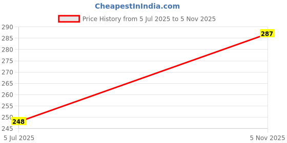 amazon.in clovia Women's Cotton Non-Padded Wire Free Half Cup Full-Coverage Bra clovia Price History Graph from 5 Jul 2025 to 5 Nov 2025