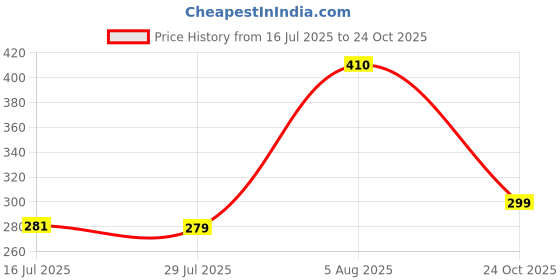 amazon.in clovia Women's Cotton Non-Padded Wire Free Sports Bra Sports Sports Bra clovia Price History Graph from 16 Jul 2025 to 24 Oct 2025
