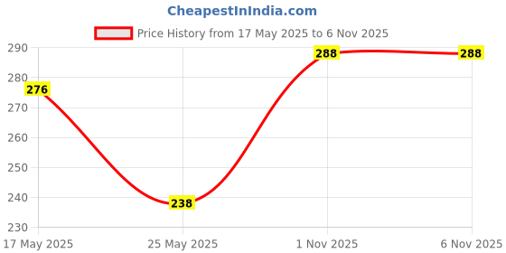 amazon.in clovia Women's Cotton Non-Padded Wire Free T-Shirt Bra clovia Price History Graph from 17 May 2025 to 2 Nov 2025