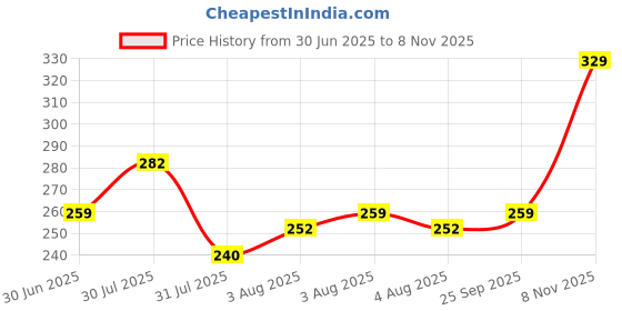 amazon.in clovia Women's Cotton Non Padded Wire Free T-Shirt Bra clovia Price History Graph from 30 Jun 2025 to 8 Nov 2025