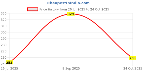 amazon.in clovia Women's Cotton Non-Padded Wire Free T-Shirt Bra clovia Price History Graph from 26 Jul 2025 to 24 Oct 2025