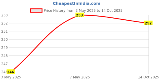 amazon.in clovia Women's Cotton Non Padded Wire Free T-Shirt Full-Coverage Bra clovia Price History Graph from 3 May 2025 to 14 Oct 2025