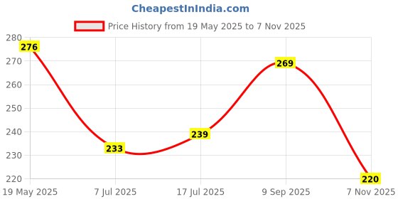 amazon.in clovia Women's Cotton Non Padded Wire Free T-Shirt Full-Coverage Bra clovia Price History Graph from 19 May 2025 to 7 Nov 2025