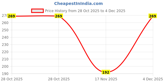 amazon.in clovia Women's Cotton Non-padded Wire Free T-shirt Full-coverage Bra clovia Price History Graph from 28 Oct 2025 to 4 Dec 2025