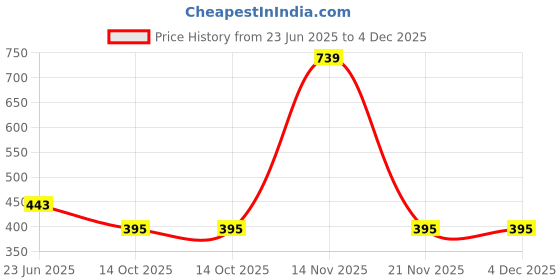 amazon.in clovia Women's Cotton Non Padded Wire Free T-Shirt Full-Coverage Bra clovia Price History Graph from 23 Jun 2025 to 4 Dec 2025