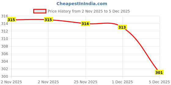 amazon.in clovia Women's Cotton Non-Padded Wirefree Bra with Demi Cups - Green clovia Price History Graph from 2 Nov 2025 to 5 Dec 2025