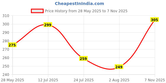 amazon.in clovia Women's Cotton Non Wire Free Plunge T-Shirt Non Padded Non Wired Bra clovia Price History Graph from 28 May 2025 to 7 Nov 2025