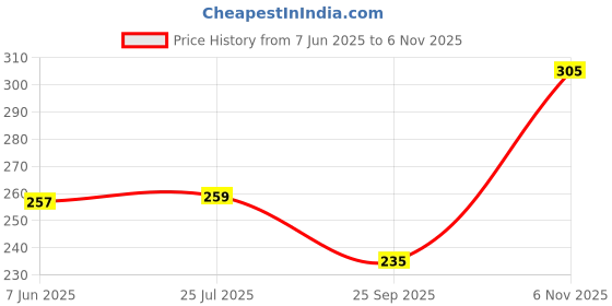 amazon.in clovia Women's Cotton Non Wire Free Plunge T-Shirt Non Padded Non Wired Bra clovia Price History Graph from 7 Jun 2025 to 6 Nov 2025