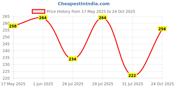 amazon.in clovia Women's Cotton Non-Wired Full Coverage Spacer Cup T-Shirt Bra in White clovia Price History Graph from 17 May 2025 to 24 Oct 2025