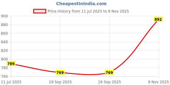 amazon.in clovia Women's Cotton Owl Print Top & Pajama Set clovia Price History Graph from 11 Jul 2025 to 9 Nov 2025