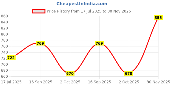amazon.in clovia Women's Cotton Owl Print Top & Pajama Set clovia Price History Graph from 17 Jul 2025 to 30 Nov 2025