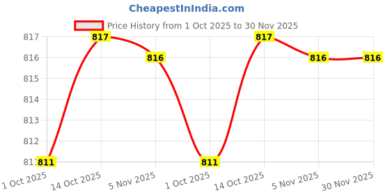 amazon.in clovia Women's Cotton Pack Of 2 Chic Basic Casual Pyjama Pants With Pocket clovia Price History Graph from 1 Oct 2025 to 30 Nov 2025