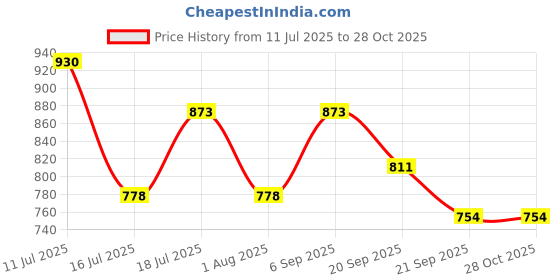 amazon.in clovia Women's Cotton Pack of 2 Pyjama with Elastic Waistband - Grey & Blue clovia Price History Graph from 11 Jul 2025 to 28 Oct 2025