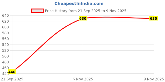 amazon.in clovia Women's Cotton Pack of 3 High Waist Hipster Panties in Multi clovia Price History Graph from 21 Sep 2025 to 8 Nov 2025