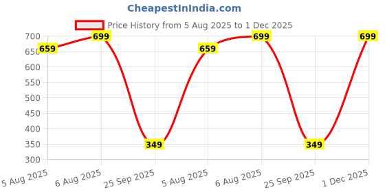 amazon.in clovia Women's Cotton Pack of 3 High Waist Outer Elastic Hipster Panty - Multi clovia Price History Graph from 5 Aug 2025 to 1 Dec 2025