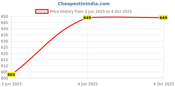 amazon.in clovia Women's Cotton Pack of 3 Low Waist Bikini Panties - Multicolor clovia Price History Graph from 2 Jun 2025 to 4 Oct 2025