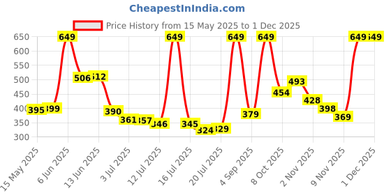 amazon.in clovia Women's Cotton Pack of 3 Low Waist Dragonfly Print Bikini Panties - Multicolor clovia Price History Graph from 15 May 2025 to 30 Nov 2025