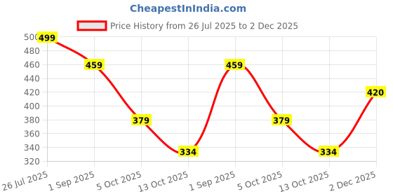 amazon.in clovia Women's Cotton Pack of 3 Low Waist Outer Elastic Bikini Panty clovia Price History Graph from 26 Jul 2025 to 2 Dec 2025