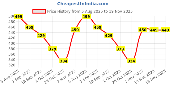 amazon.in clovia Women's Cotton Pack of 3 Low Waist Outer Elastic Bikini Panty clovia Price History Graph from 5 Aug 2025 to 19 Nov 2025