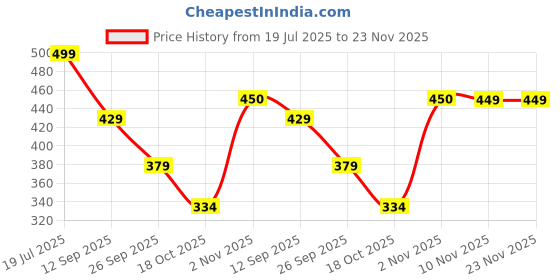 amazon.in clovia Women's Cotton Pack of 3 Low Waist Outer Elastic Bikini Panty clovia Price History Graph from 19 Jul 2025 to 23 Nov 2025